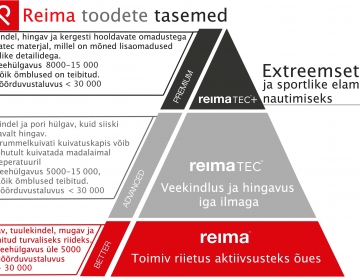 Reima toodete tasemed